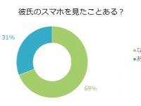 【調査】「彼氏のスマホ」をこっそり見たことがある女性は31.0％