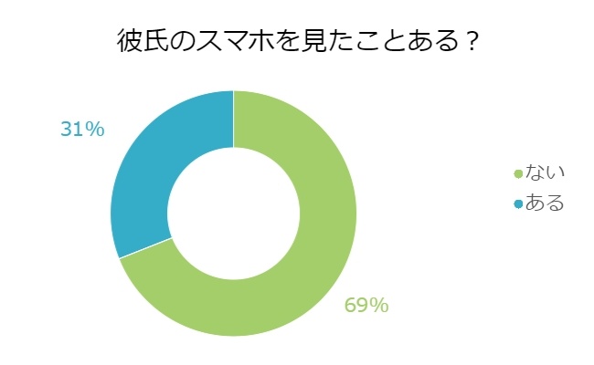 【調査】「彼氏のスマホ」をこっそり見たことがある女性は31.0％