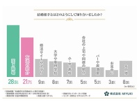 7割以上が過去の交際相手と異なるタイプと結婚！　見た目と中身どちらで判断する？