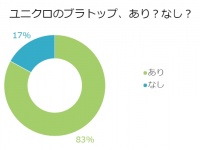 【朗報】83.0％の男性「女性のブラトップはあり！」