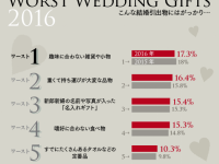 【2016年版】もらってガッカリ……「結婚式の引出物」ランキング！　1位はまさかの……