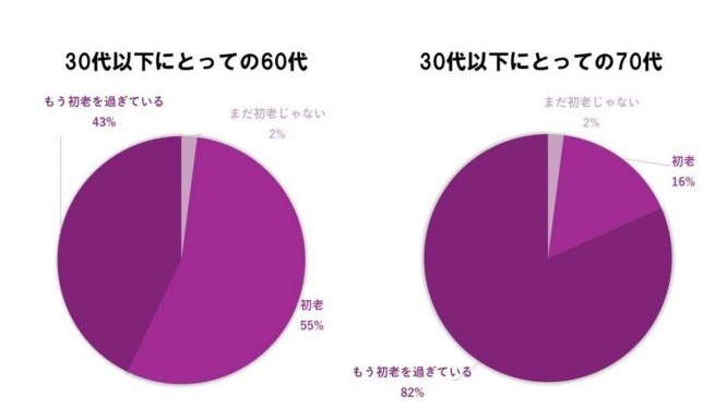  60代：「まだ初老じゃない」2％「初老」55％「もう初老を過ぎている」43％70代：「まだ初老じゃない」2％「初老」16％「もう初老を過ぎている」82％