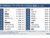 2023年企業トレンド調査、コロナ禍を経て「イベント」が1位に！　「ChatGPT」「生成AI」「タイパ」は何位？