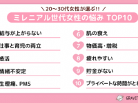 20代～30代女性のリアルな悩み。3位「婚活」、2位「仕事と育児」、1位は？