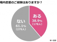 医師の「恋愛・結婚事情」。なんと約4割が「職場内恋愛の経験あり」と回答