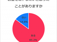 お金を増やしたい！　30代男女の2人に1人が、今興味のある“投資方法”は？