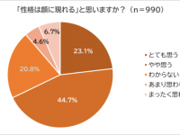 目は口ほどに物を言う？　男女990人の約7割が「性格は顔に現れる」と回答！
