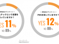 どのくらいの男性が「PMS」を知っている？　意識調査結果が公開