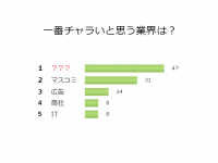 【チャラ男】独女にアンケート！チャラそうに見える業界2位はマスコミ、1位は？