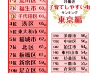 ポイントは保育園に入れるかと教育費のサポート。働くママ&amp;パパが子育てしやすい街は？