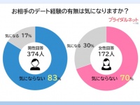 デート経験の有無は気になる？　婚活中の男女557名に調査