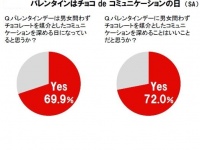 近年のバレンタインは“贈り合い”傾向へ 「バレンタイン事情2016」