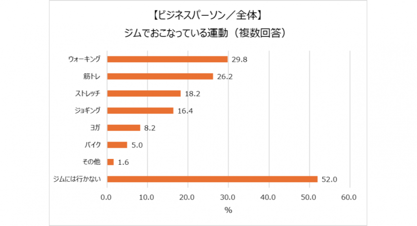「ビジネスパーソンの筋トレと栄養摂取事情調査」PR事務局のプレスリリース画像