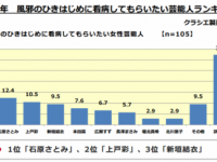 2位「福山雅治」！　風邪のひきはじめに「看病してほしい」芸能人ランキング