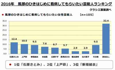 2位「福山雅治」！　風邪のひきはじめに「看病してほしい」芸能人ランキング
