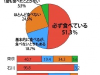 お正月、おせちを食べますか？　調査結果（Jタウンネット調べ）