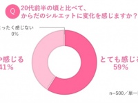 「バストのシルエット」に変化を感じているアラサー女性は7割超え！　対策のカギは？
