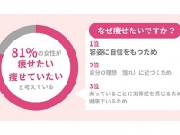 痩せたいけど食べちゃうっ!!!　約4割の女性が「毎日お菓子を食べる」と回答。罪悪感を感じにくい間食は？