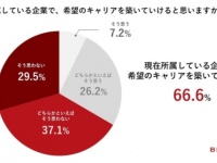 ビジネスパーソンの約7割。「今の会社では希望のキャリアを築けない」と回答