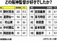 「どの阪神監督が好きでしたか？」順位表（Jタウンネット調べ）