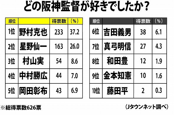 「どの阪神監督が好きでしたか？」順位表（Jタウンネット調べ）