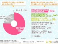 遠距離恋愛は浮気されやすい？　7割超の女性が「浮気される可能性が高い」と回答
