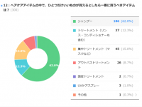美容師300人に聞いた！　お金をかけるべきヘアケア製品は？
