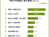 住んでから後悔……。「物件内覧時に注意すればよかったこと」、1位は？