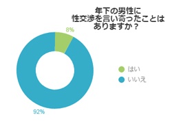 ターゲットは年下クン！自分からセックスに誘ったことはある？