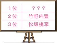 100人の独女が大予想！今年「電撃結婚」しそうな男性芸能人ランキング