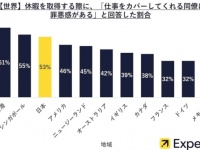 日本で働く6割が「上司は休暇取得に協力的」と回答！　有給休暇の国際比較調査