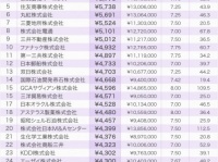 上場企業の時給ランキング2016発表！　1位は「三井物産」なんと時給●千円越え！