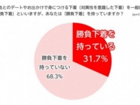 セクシーな黒が2位！　女子が選ぶ「勝負下着の色」トップ3