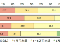 20～30代の男女1,000人に調査！　毎月の貯蓄額や、世帯年収別の投資額とは？