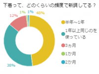 下着を買い換えるタイミングは？「半年～1年」が第1位
