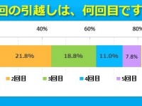 最も引越しをしている都道府県はどこ？「引越し回数と理由に関する調査」