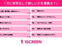 200人に聞いた！「次に実写化してほしい少女漫画」第1位は？