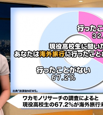 現役高校生の7割が海外未経験 でも8割が「行きたい」