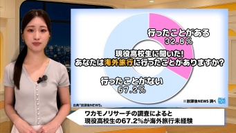 現役高校生の7割が海外未経験 でも8割が「行きたい」