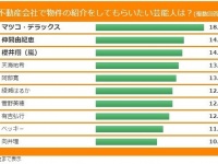 不動産会社で物件の紹介をしてもらいたい芸能人、1位は「マツコ・デラックス」