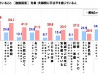 何で俺ばっかり謝らなきゃいけないの？　夫が不満に感じやすいこと1位「ケンカ後に先に謝る」