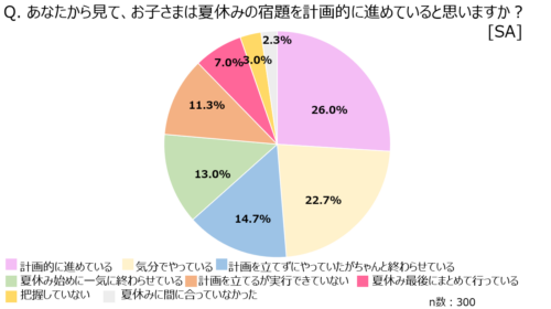夏休みの宿題を計画的に進めている小学生は、4人に1人（26.0％）