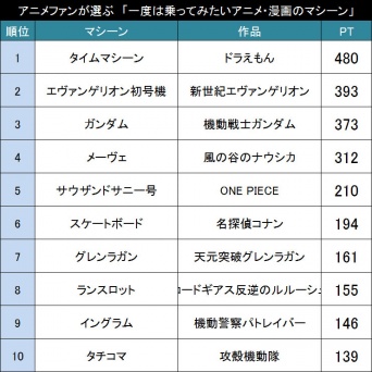 一度は乗って（操縦して）みたいアニメ・漫画のマシーン