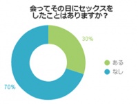 多い？少ない？「会ってその日にセックス」経験者は●割