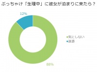 「生理中」彼女が泊まりに来たら？約9割の男性は「嬉しい」と回答！