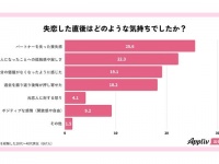 失恋後に新しい恋人と出会えた方法を調査。2位は「合コン」、1位は？