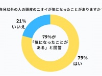 約8割が他人の頭皮のニオイが気になった経験あり！　ニオイ対策はどうしてる？