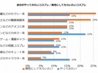 やっぱりセクシー系!?　ハロウィンで異性にしてもらいたい仮装TOP8