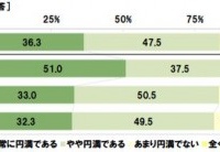 結婚ってホントに幸せなの？　円満だと思う夫婦はなんと●％！