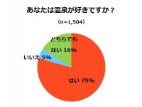 “温泉好き”が行ってみたい温泉の1位は「湯布院」